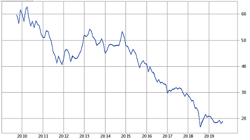 トルコリラ円のチャート